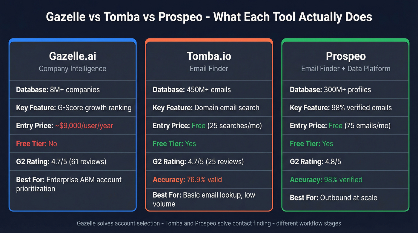 Gazelle vs Tomba vs Prospeo head-to-head comparison