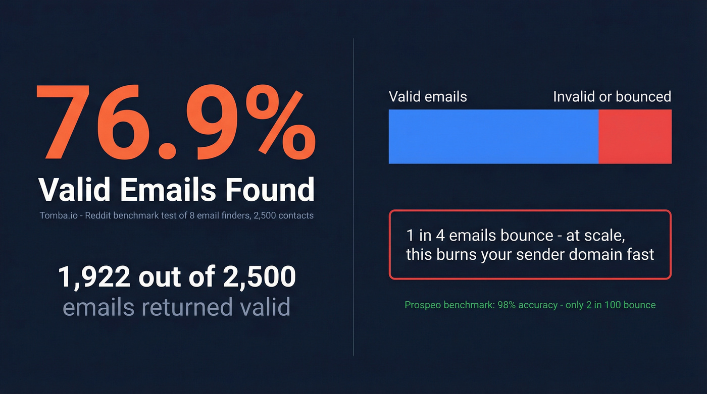 Tomba email accuracy benchmark stat card with bounce risk