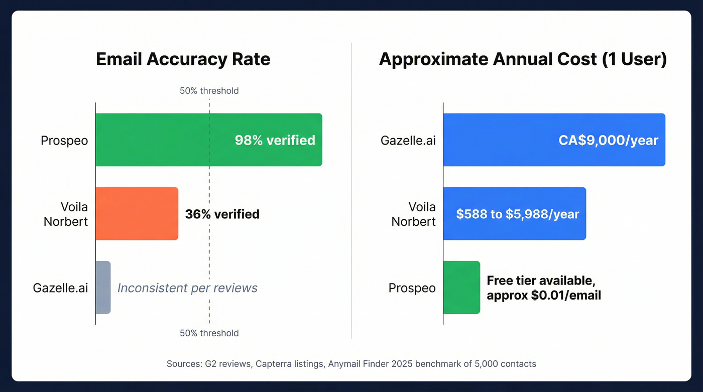 Email accuracy and pricing comparison bar chart across three tools