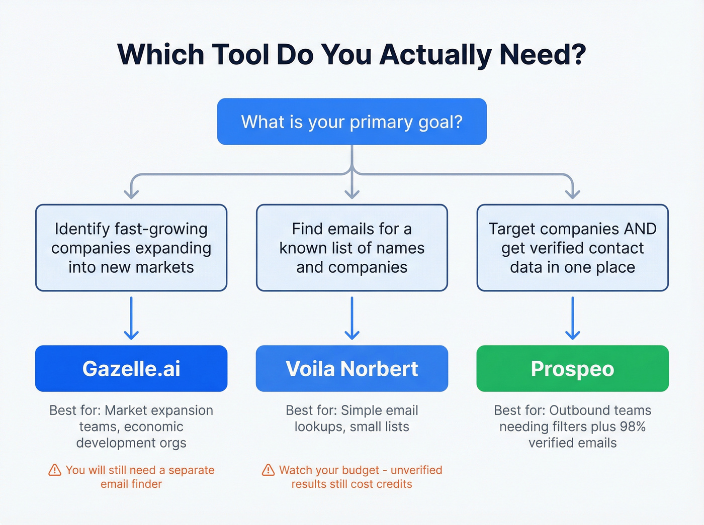 Decision flowchart for choosing Gazelle, Voila Norbert, or Prospeo