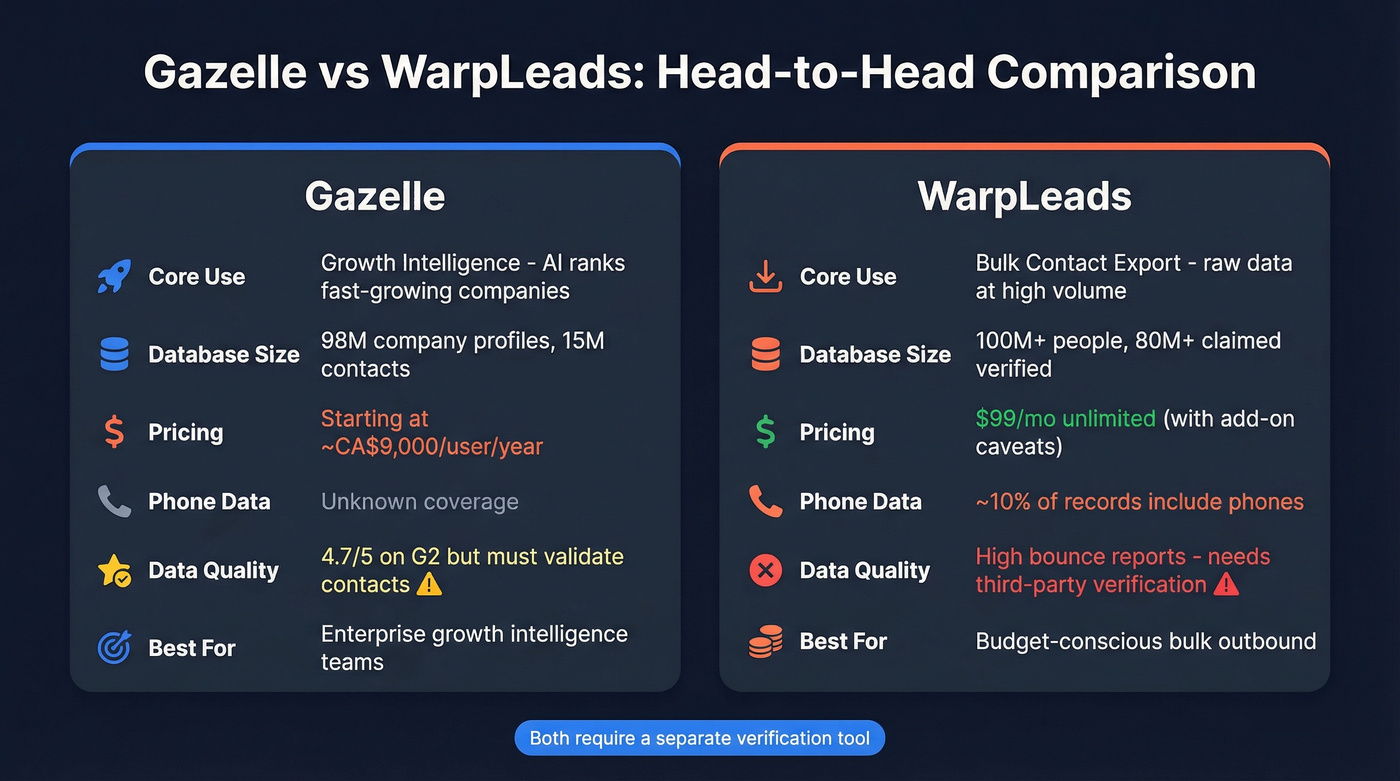 Gazelle vs WarpLeads head-to-head feature comparison diagram