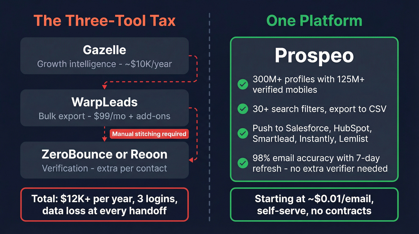 Three-tool stack vs single platform comparison diagram
