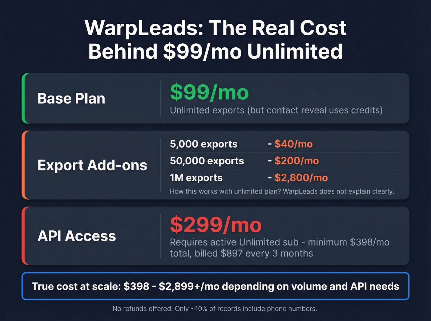 WarpLeads hidden pricing tiers and true cost breakdown