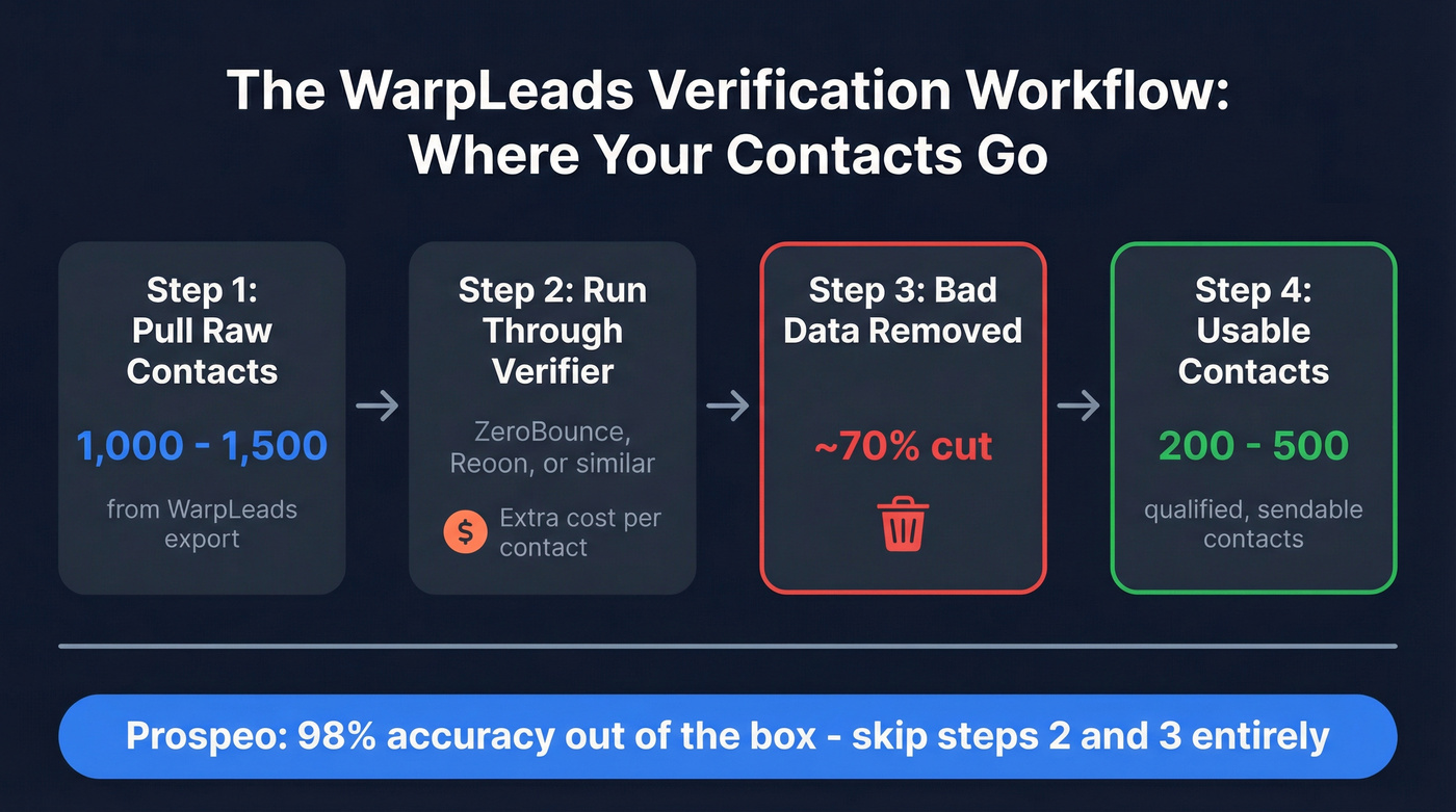 WarpLeads verification workflow showing 70% data loss