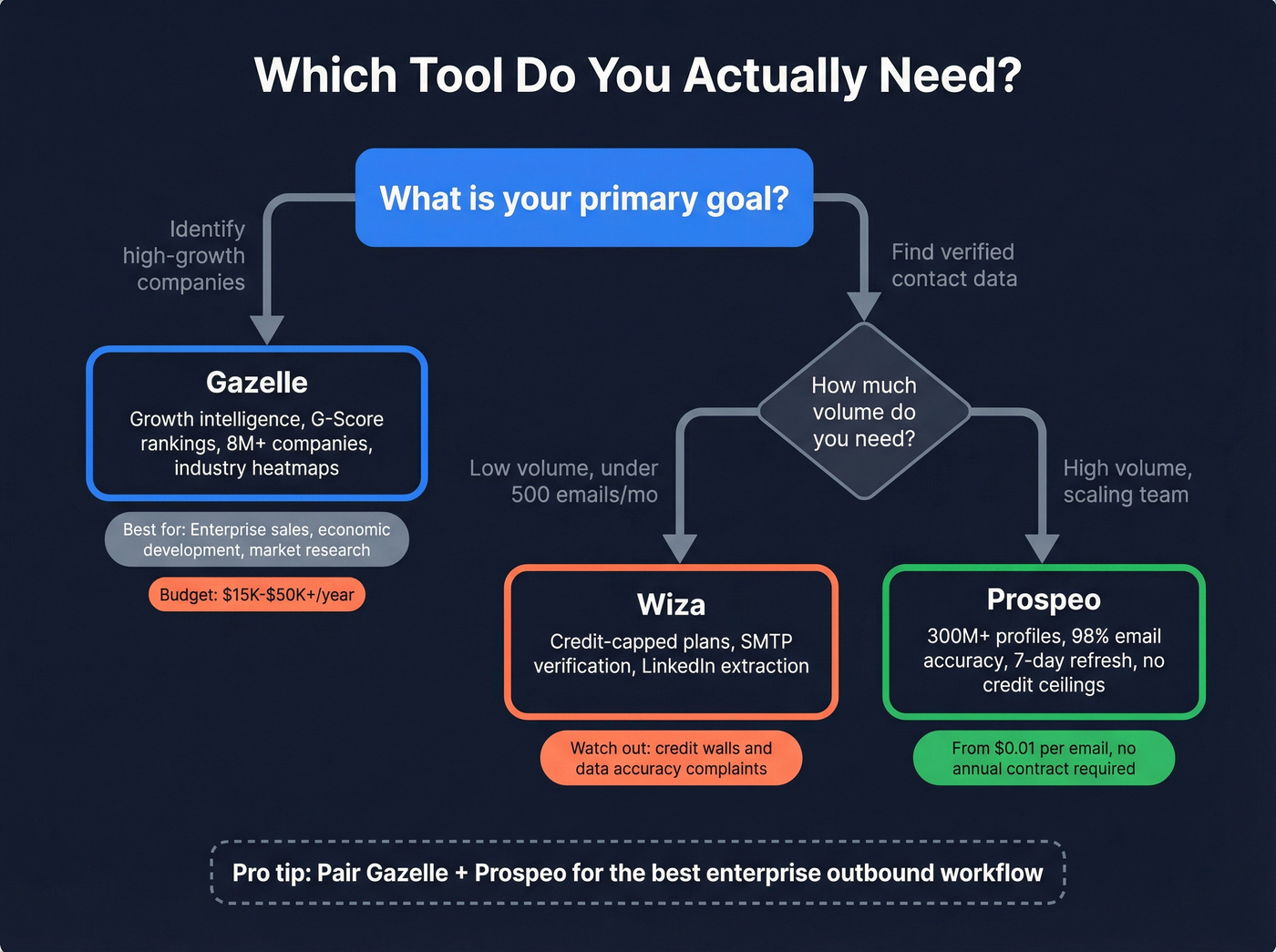 Decision flowchart for choosing Gazelle, Wiza, or Prospeo