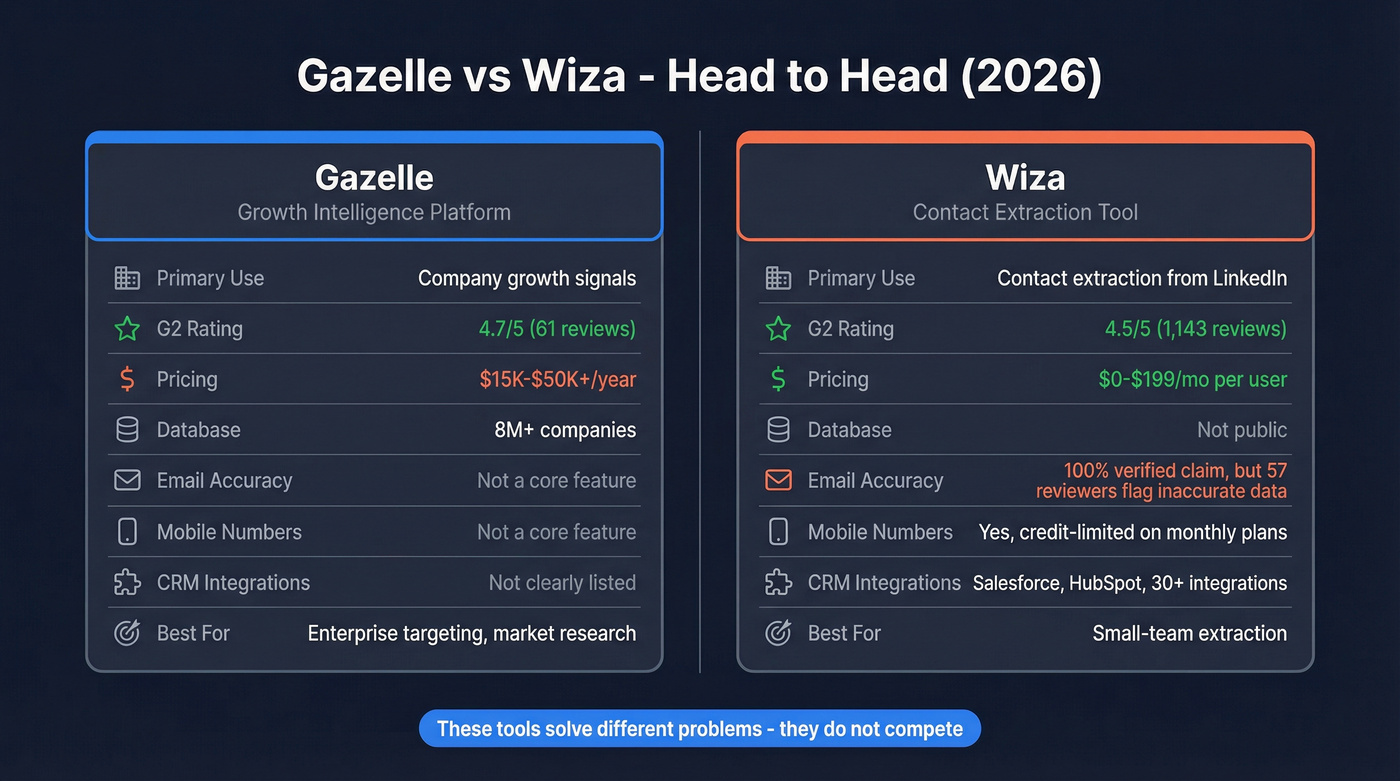 Gazelle vs Wiza head-to-head feature comparison diagram