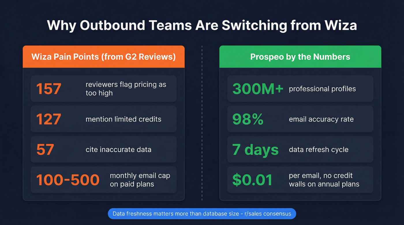 Key stats comparing Wiza limitations vs Prospeo capabilities