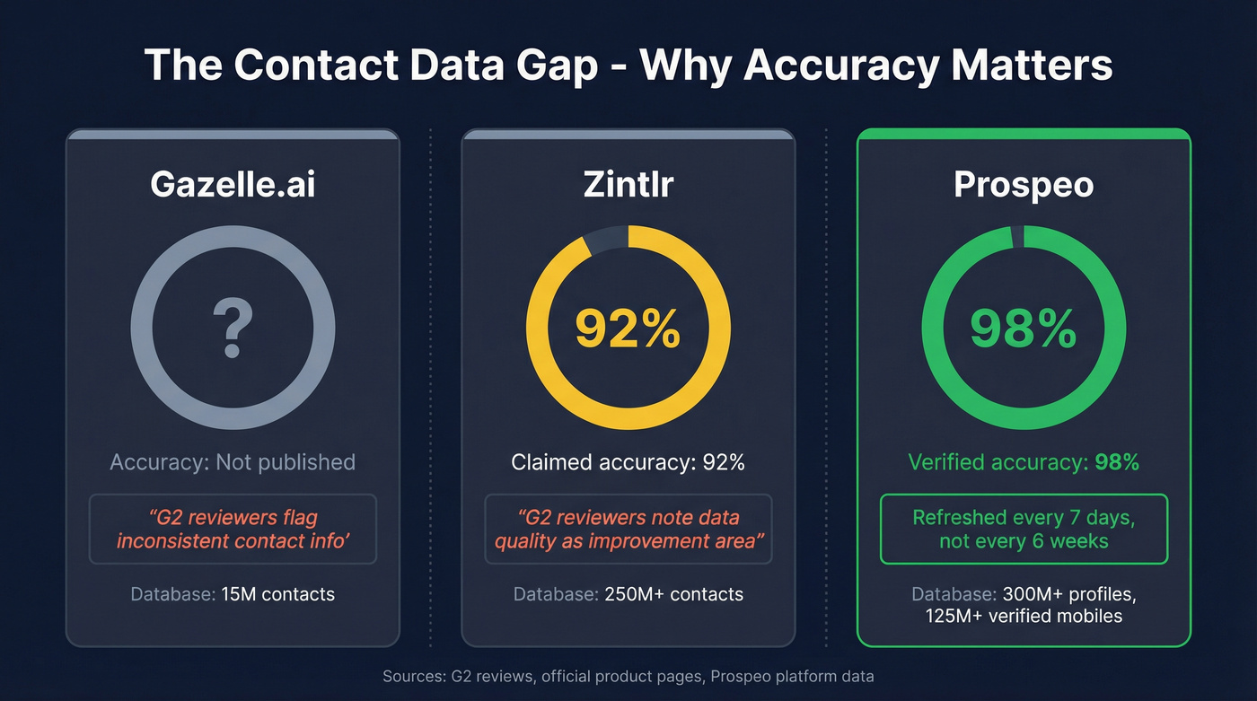 Contact accuracy comparison stats for Gazelle, Zintlr, and Prospeo