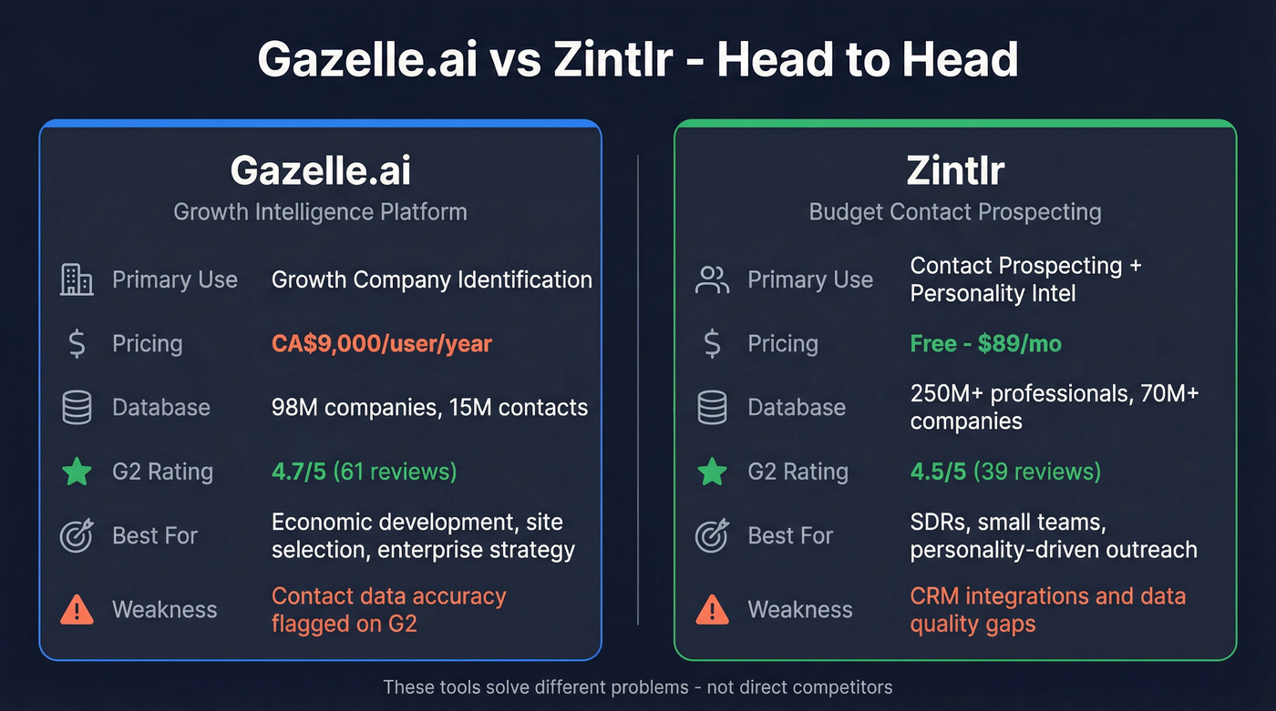 Gazelle vs Zintlr head-to-head feature comparison diagram