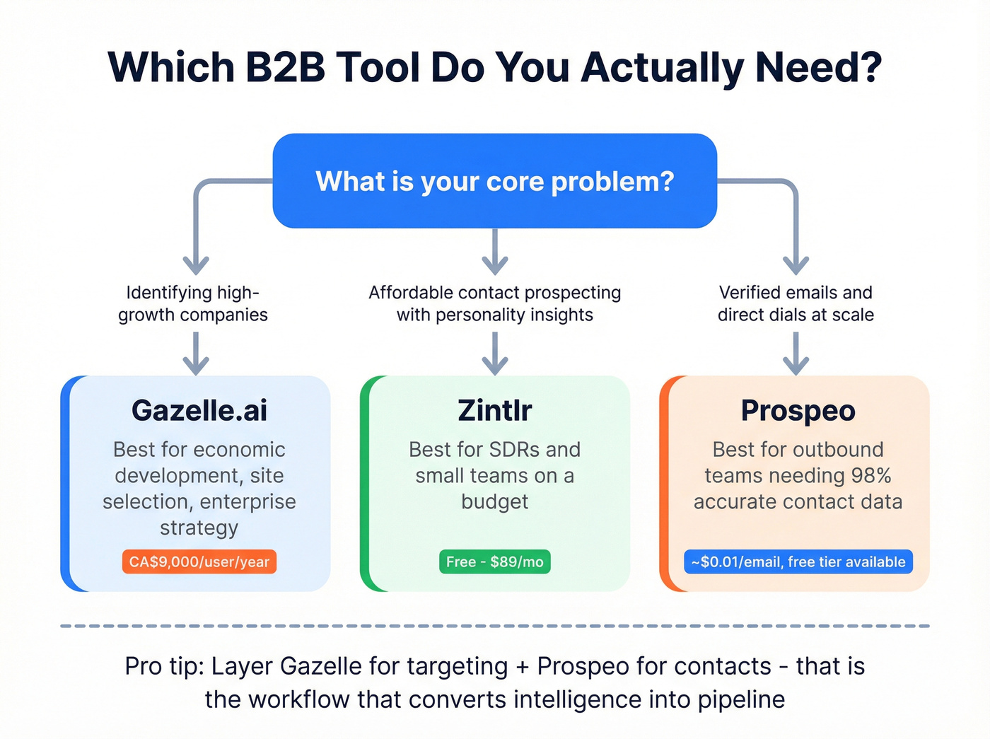 Decision tree flowchart for choosing Gazelle, Zintlr, or Prospeo