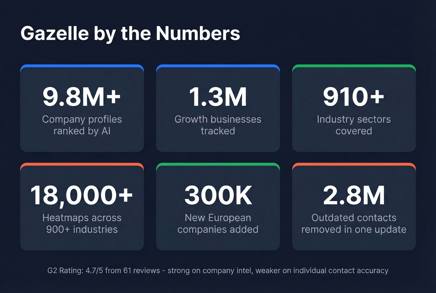 Gazelle platform key statistics and data highlights