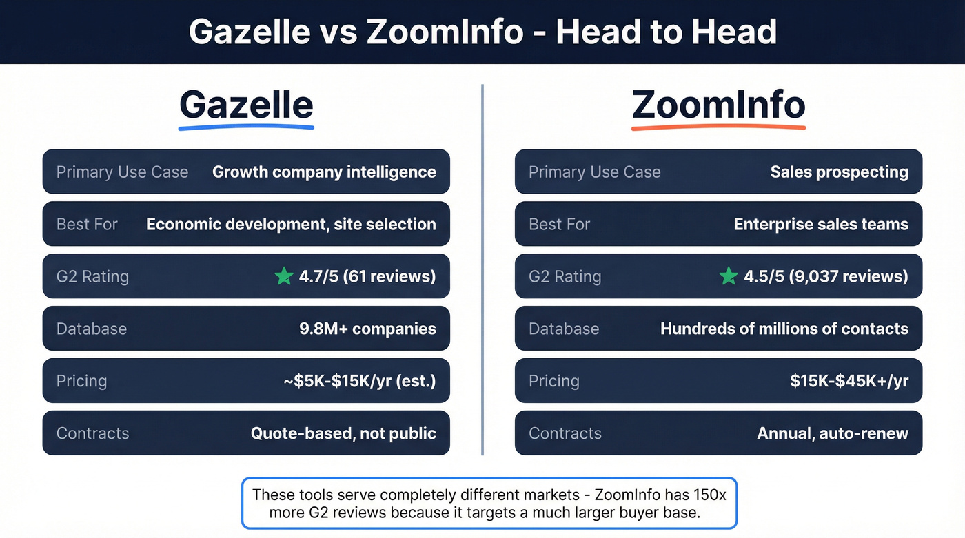 Gazelle vs ZoomInfo head-to-head feature comparison diagram