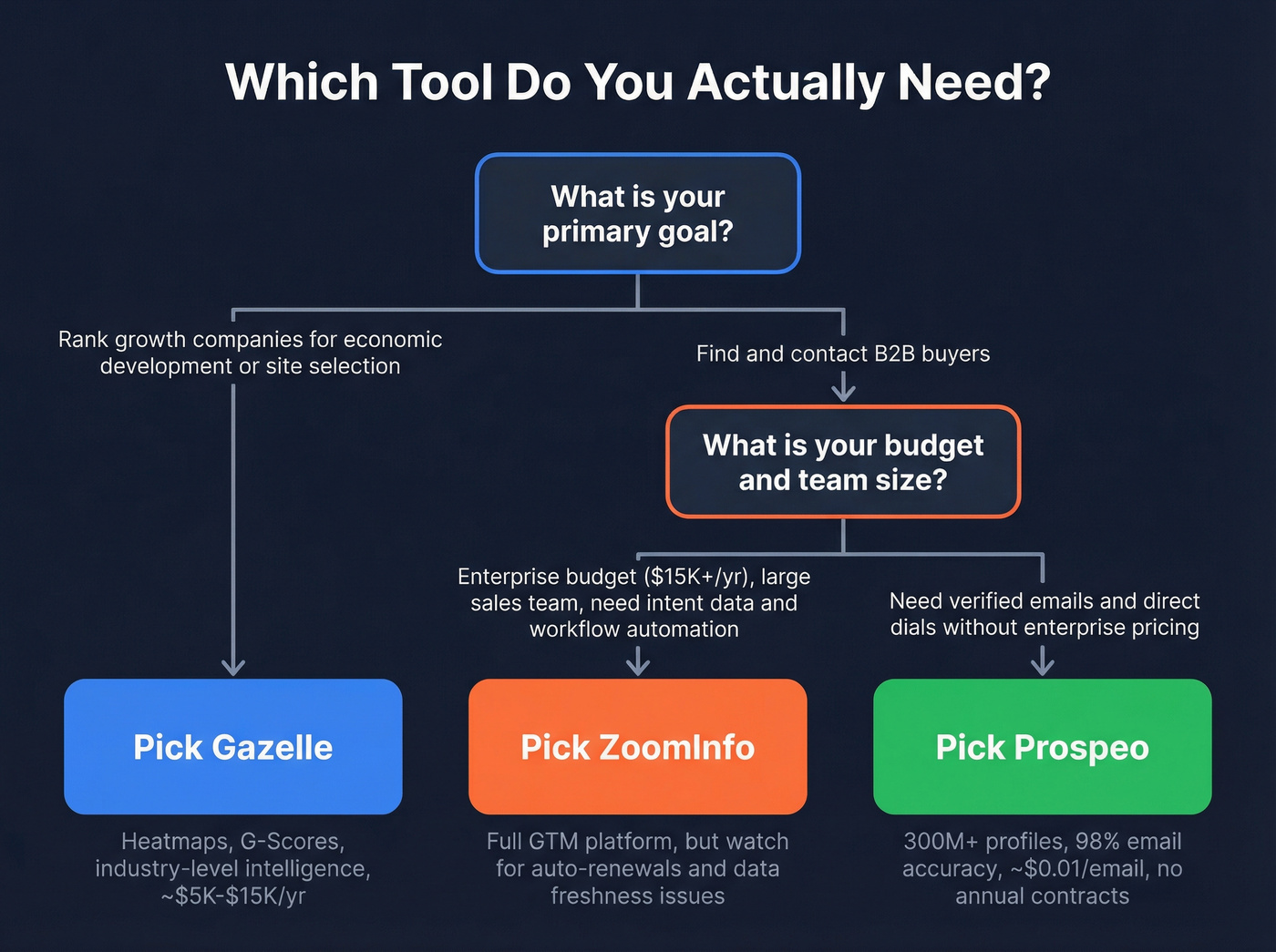 Decision flowchart for choosing Gazelle, ZoomInfo, or Prospeo