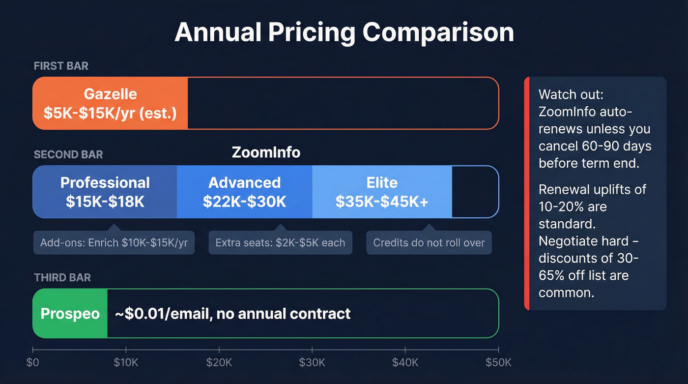 ZoomInfo pricing tiers with cost breakdown visualization