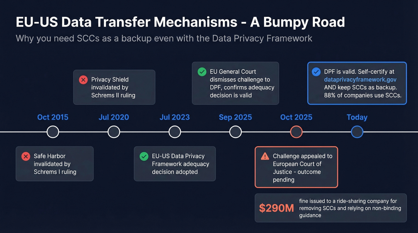 Timeline of EU-US data transfer framework developments