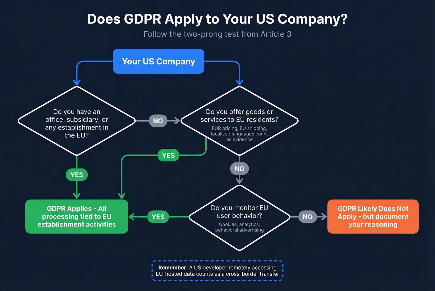 Decision flowchart for GDPR applicability to US companies