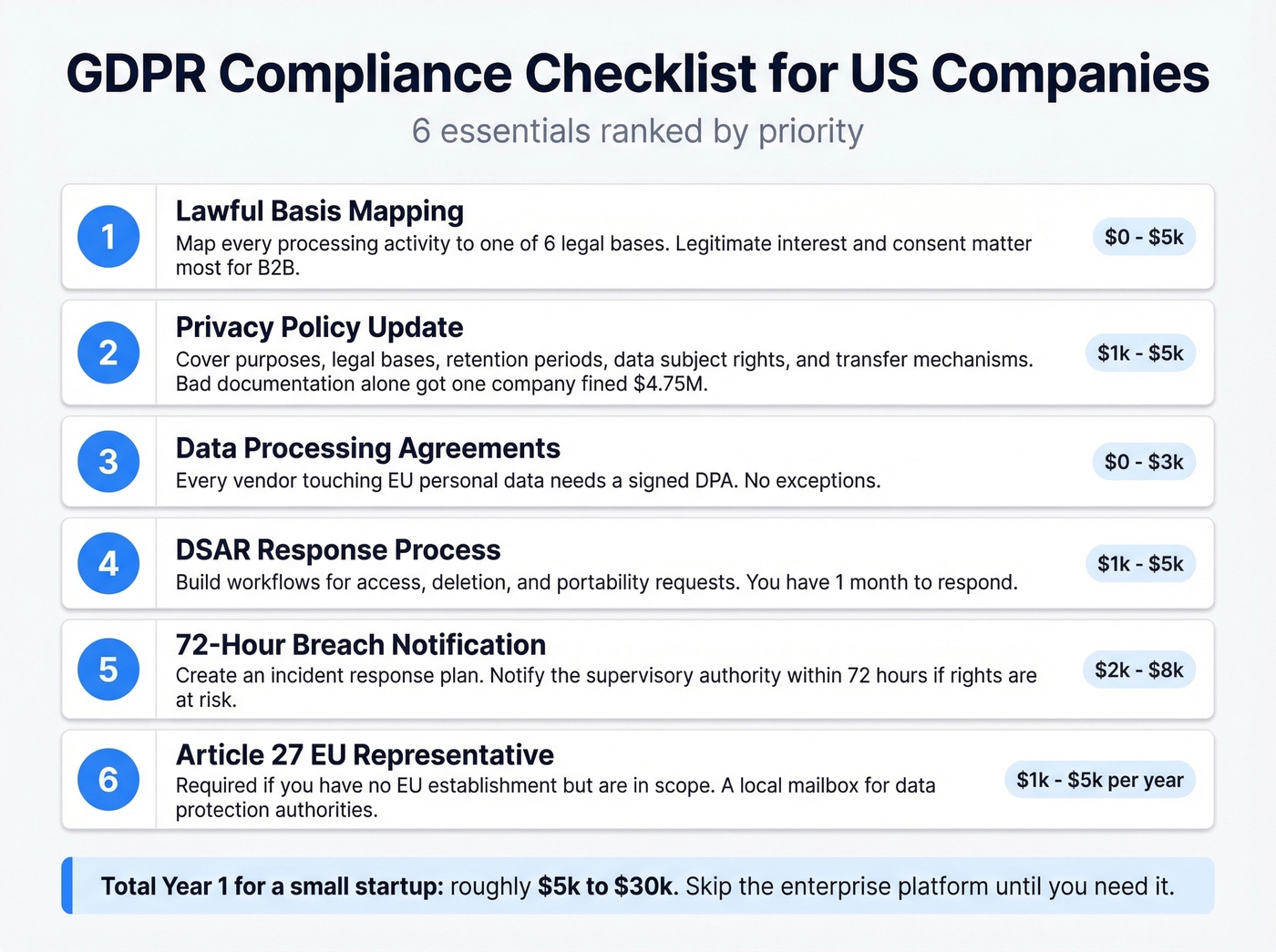 GDPR compliance checklist with costs for US businesses