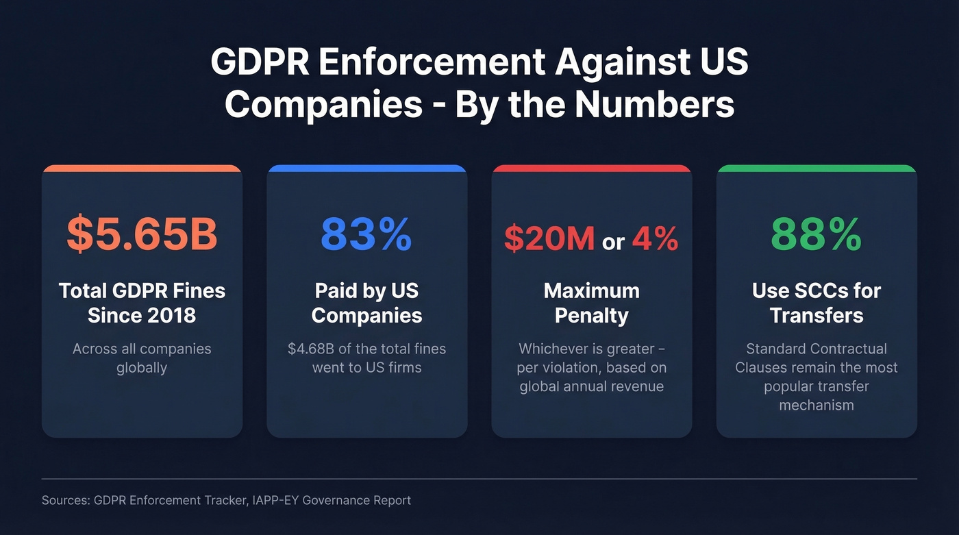 Key GDPR enforcement statistics for US companies