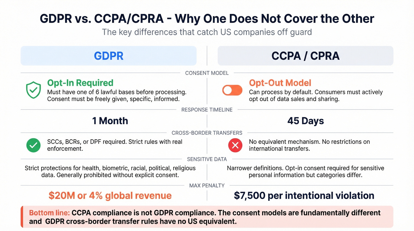 Side-by-side comparison of GDPR versus CCPA/CPRA requirements