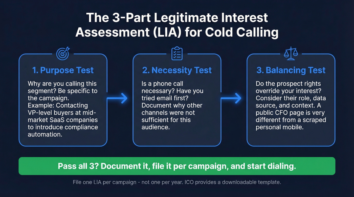 Three-part LIA test flow chart for GDPR cold calling
