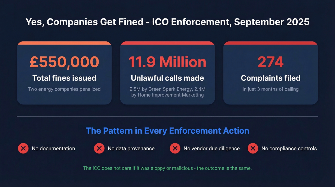 ICO enforcement stats and fine breakdown from 2025