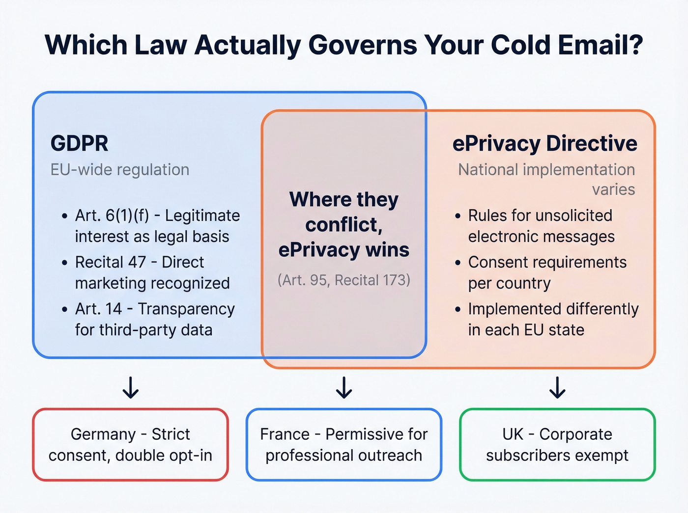 How GDPR and ePrivacy Directive overlap for cold email