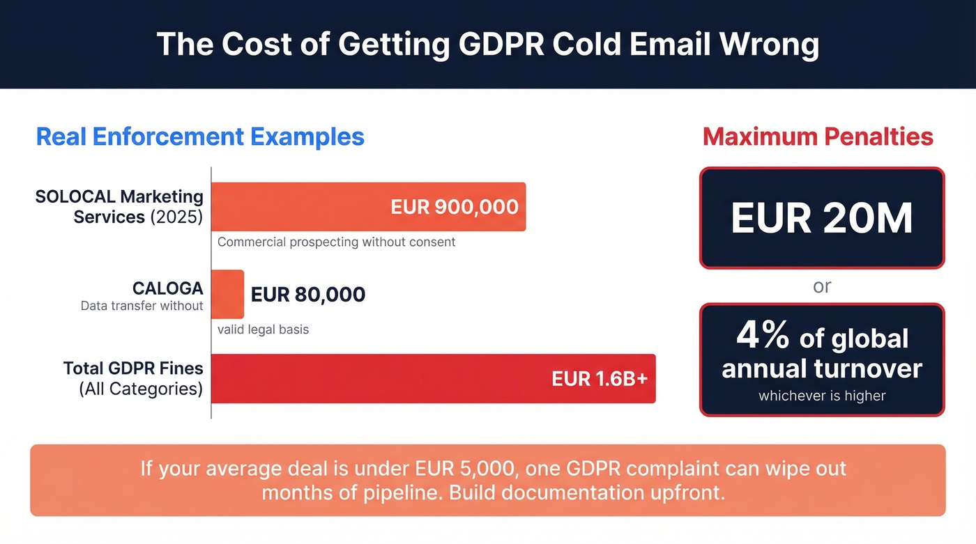 GDPR fine examples and maximum penalty thresholds