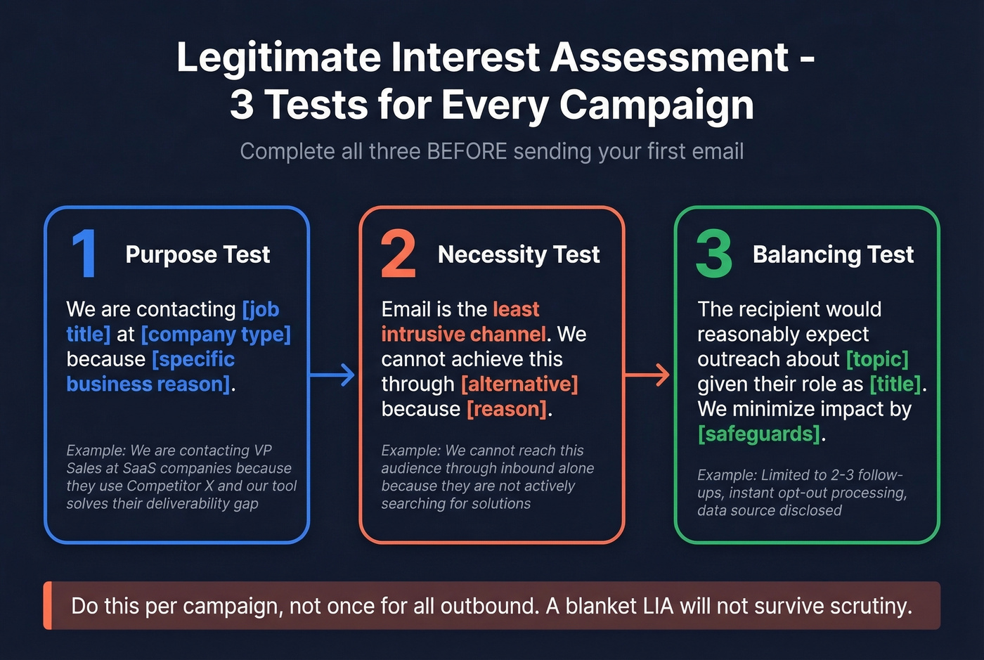 Three-step LIA documentation process for cold email campaigns