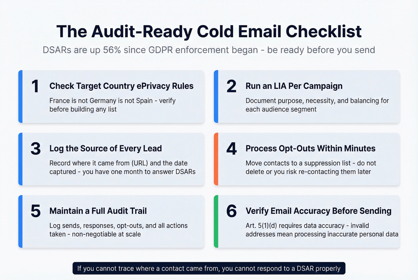 Six-step GDPR cold email audit-ready compliance checklist