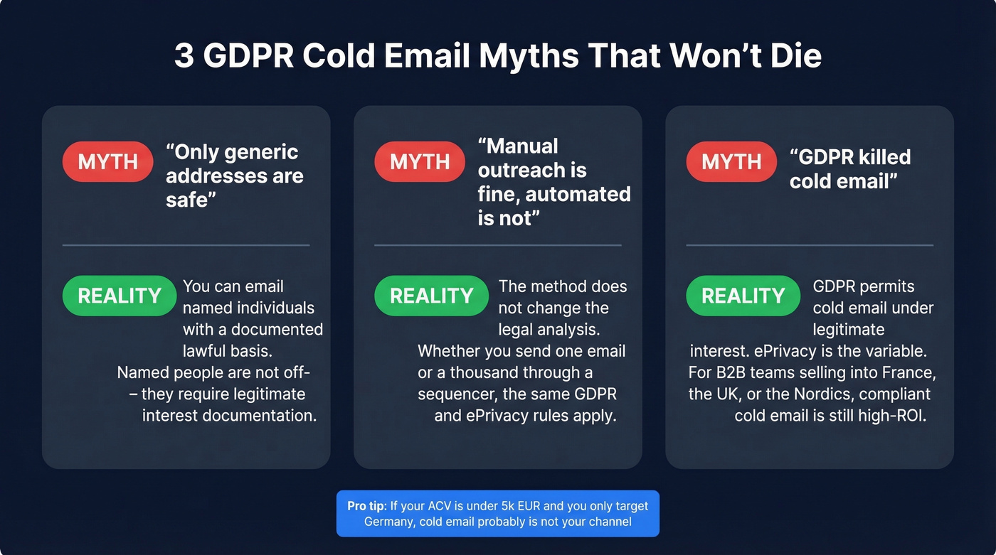 Three common GDPR cold email myths debunked