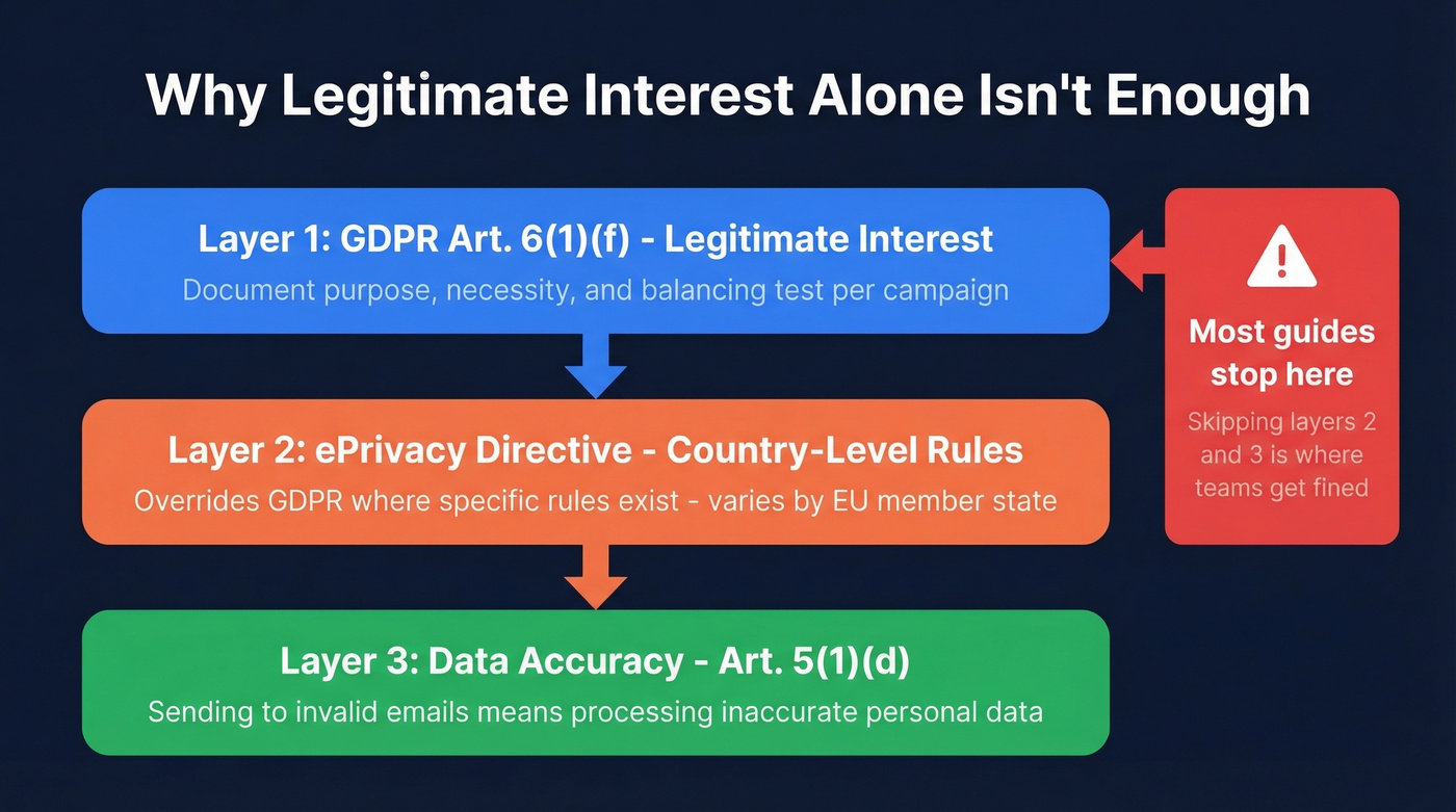 GDPR cold email compliance layers most guides miss