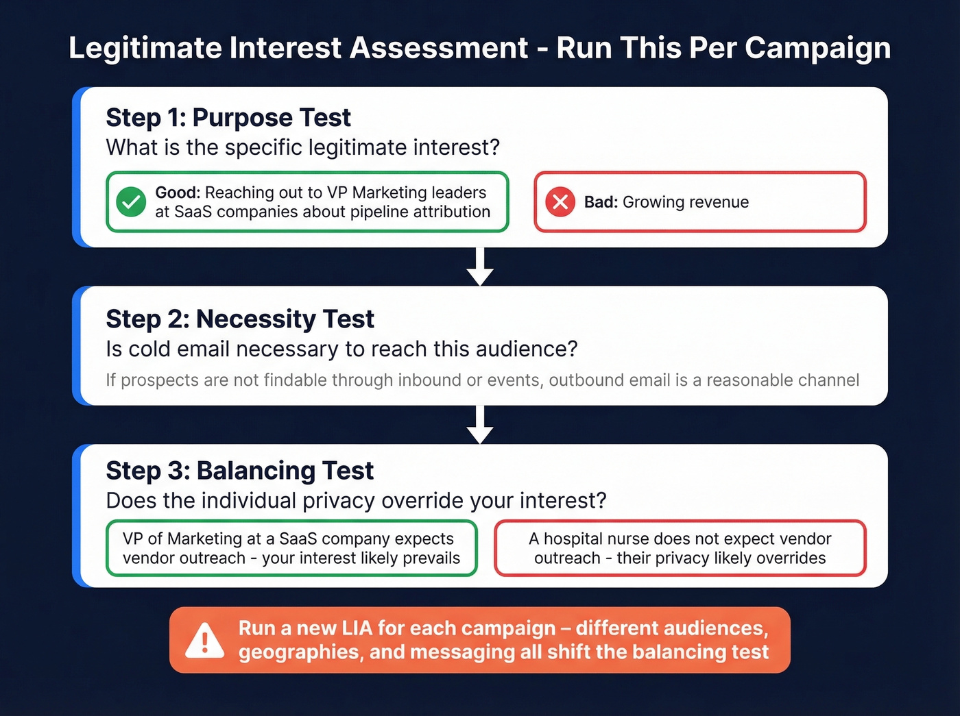Three-part legitimate interest assessment flowchart for cold email