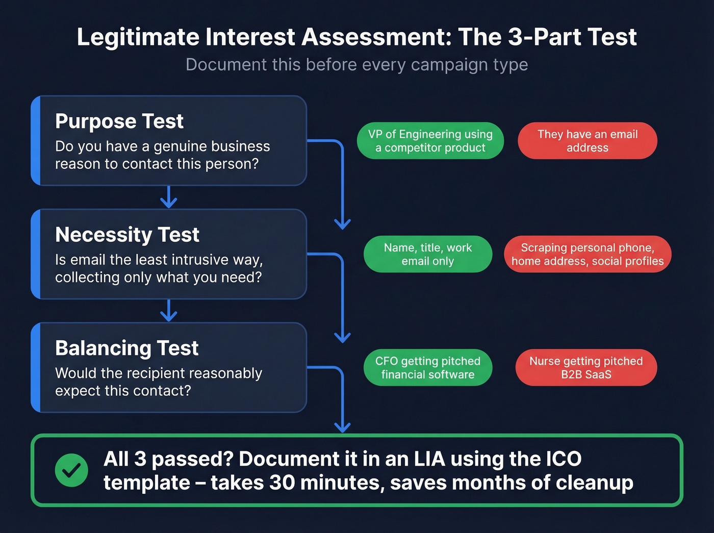 Three-part legitimate interest test decision flowchart