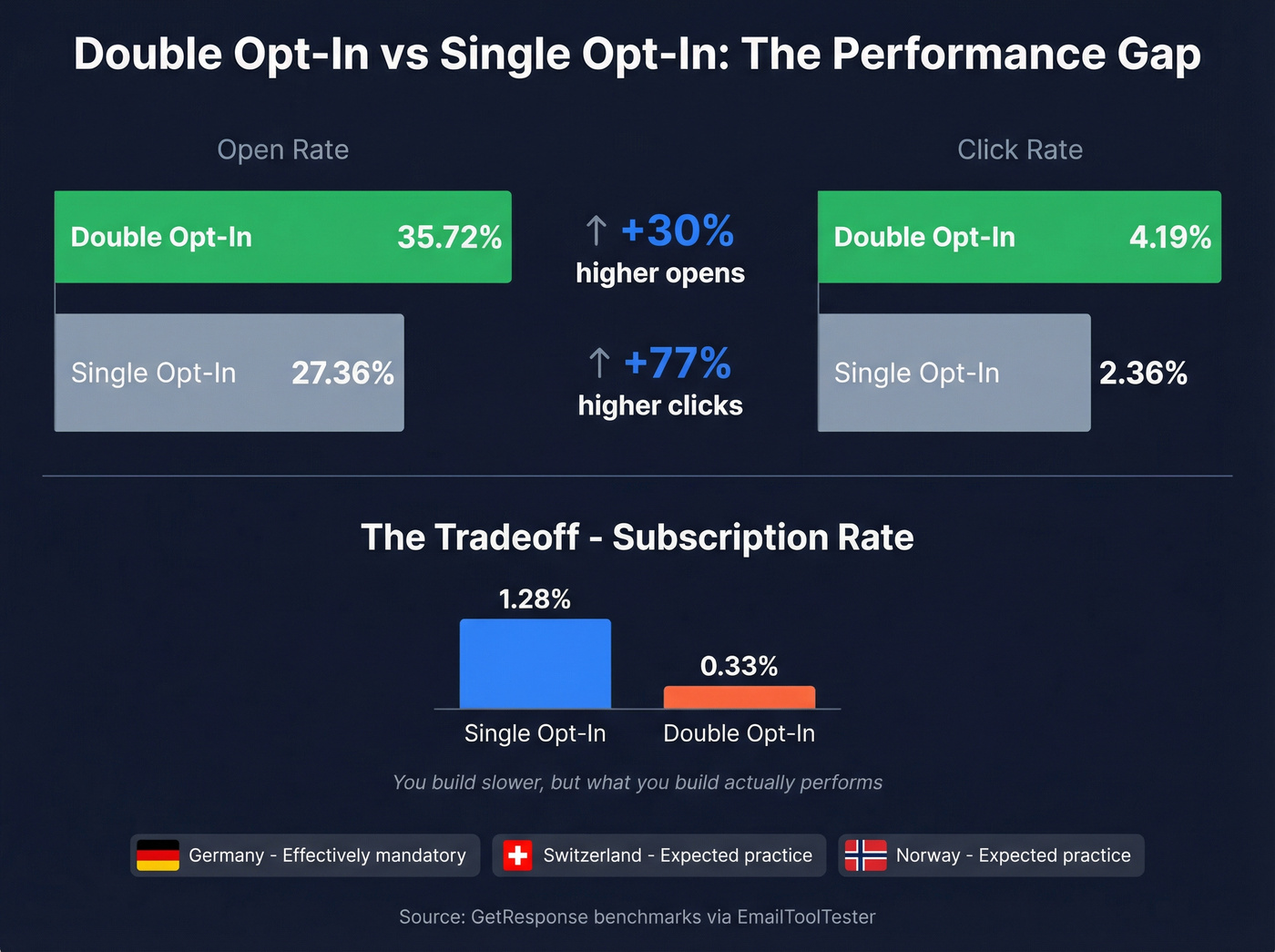 Double opt-in vs single opt-in email performance stats comparison