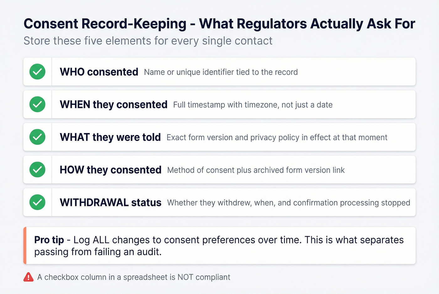 GDPR consent record-keeping checklist with five required fields