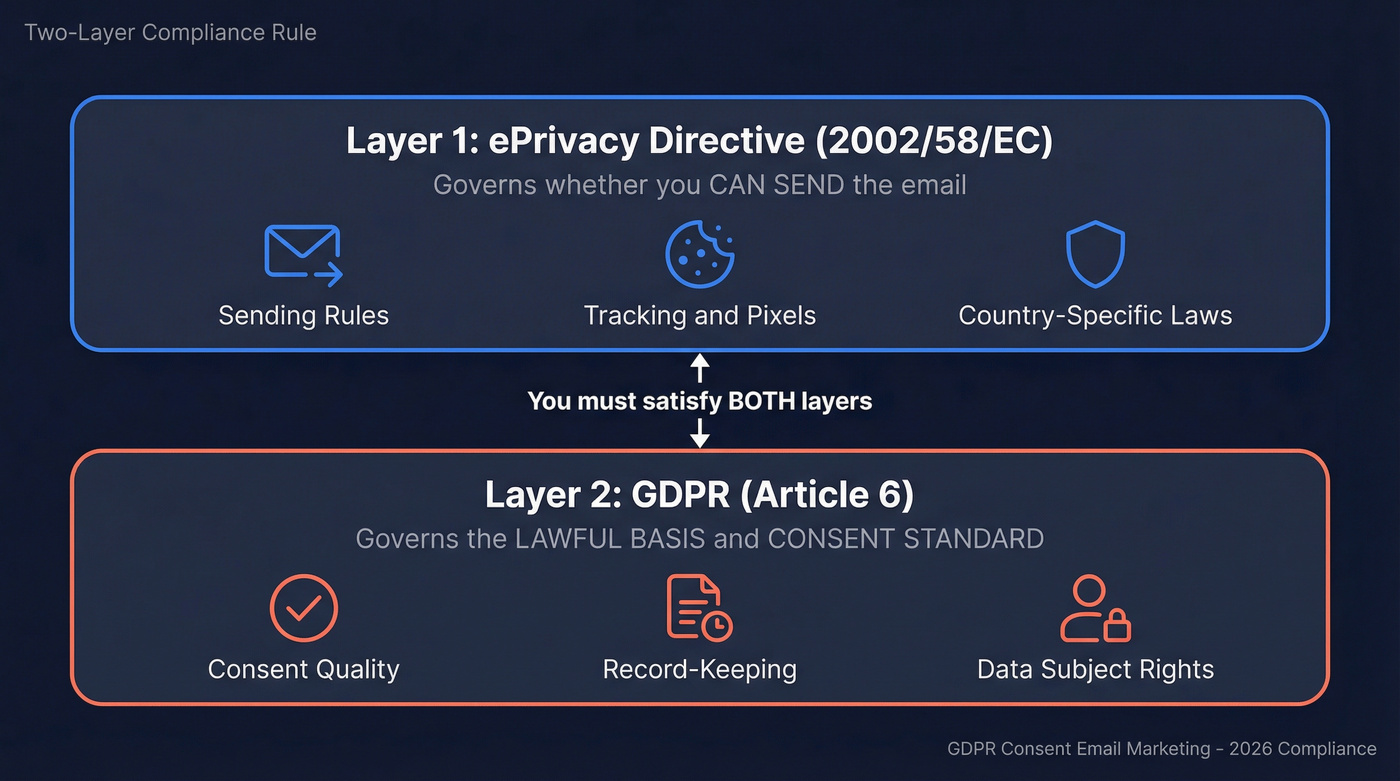 Two-layer GDPR and ePrivacy compliance diagram for email marketing