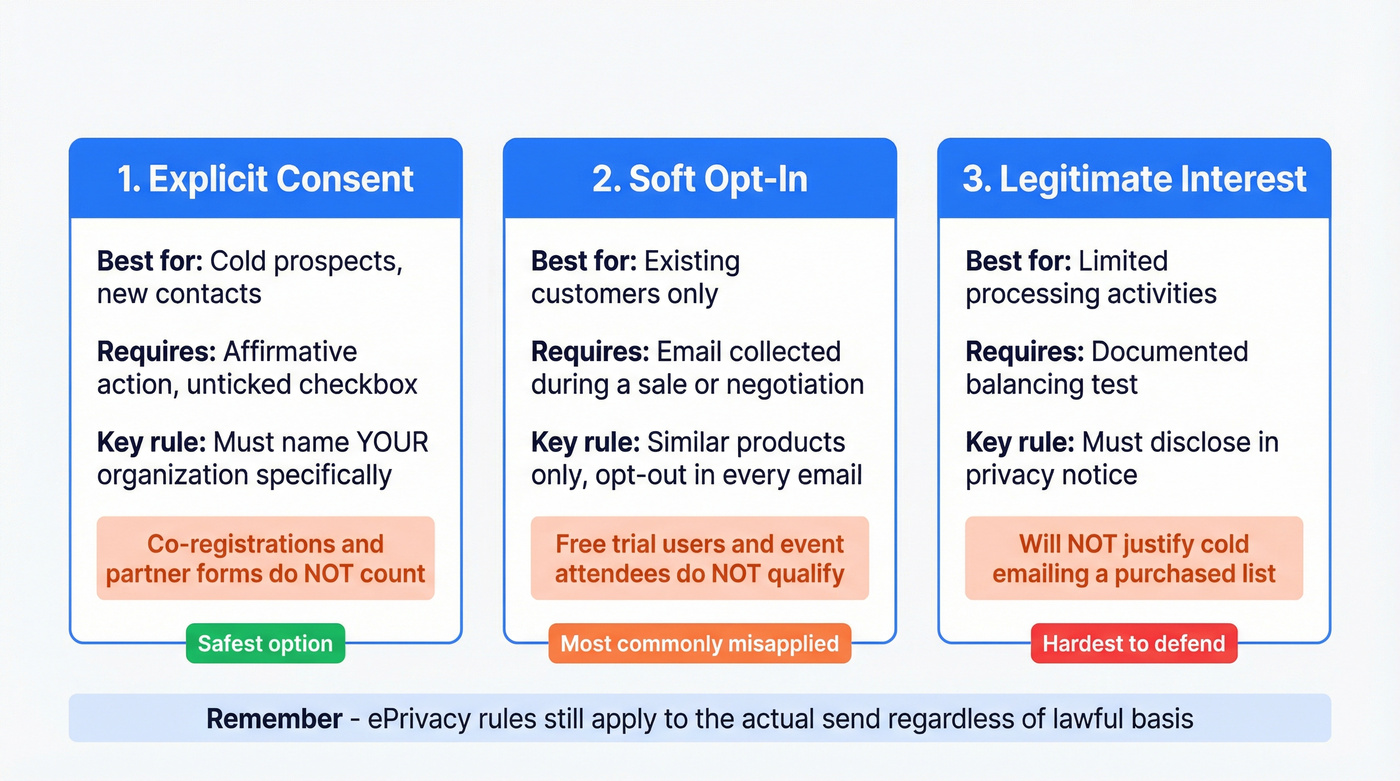 Three lawful opt-in paths comparison for GDPR email marketing