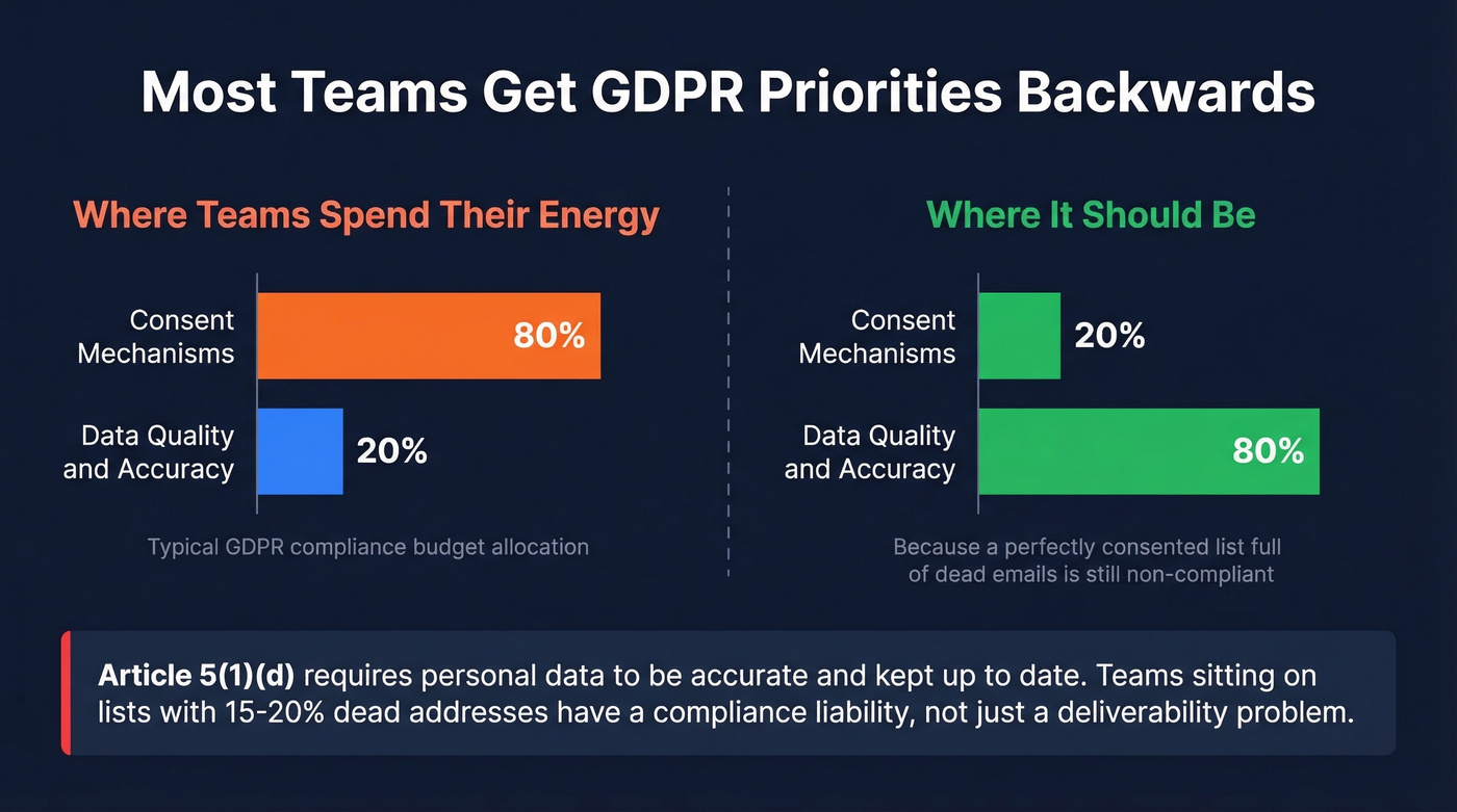 GDPR compliance priorities versus actual risk breakdown