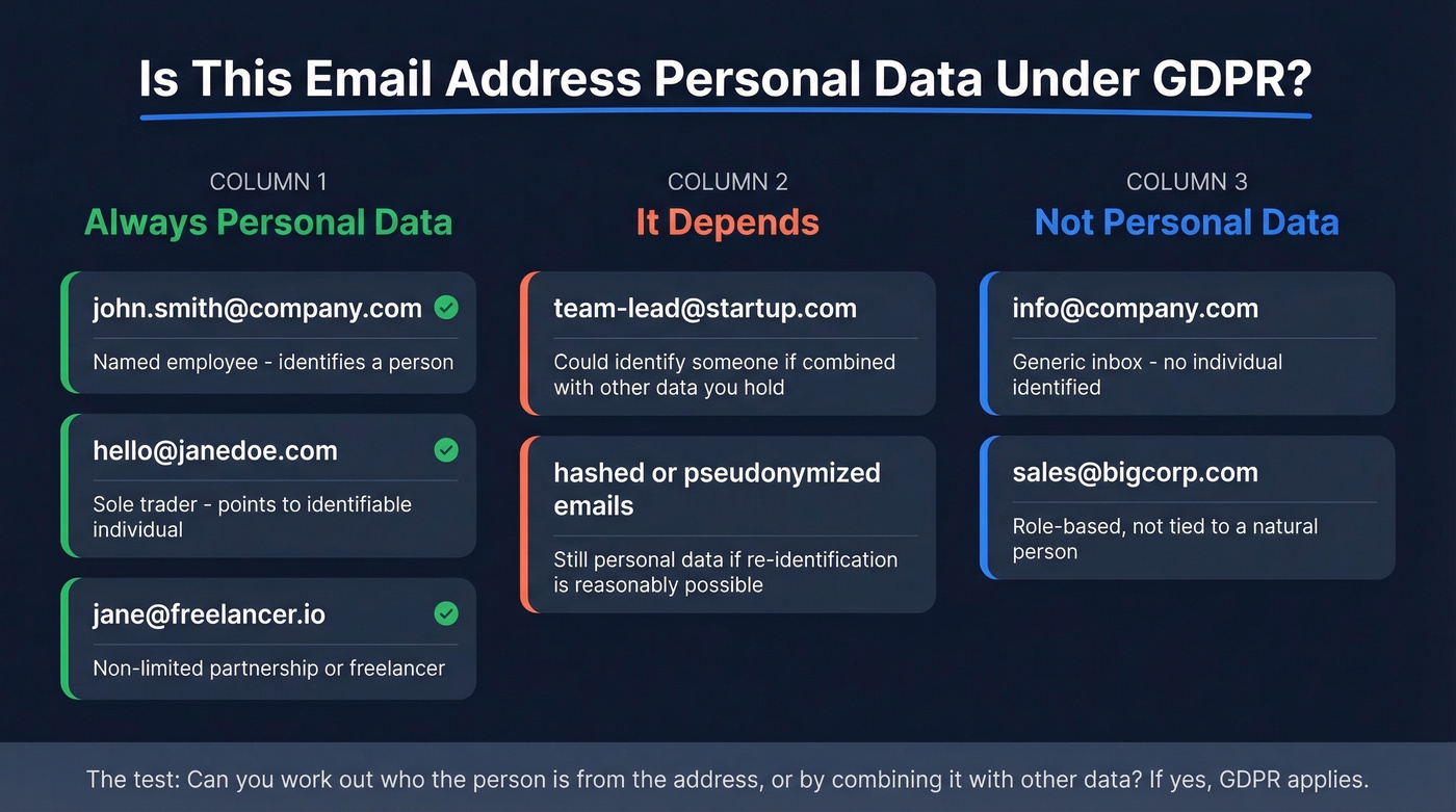 GDPR classification of different email address types