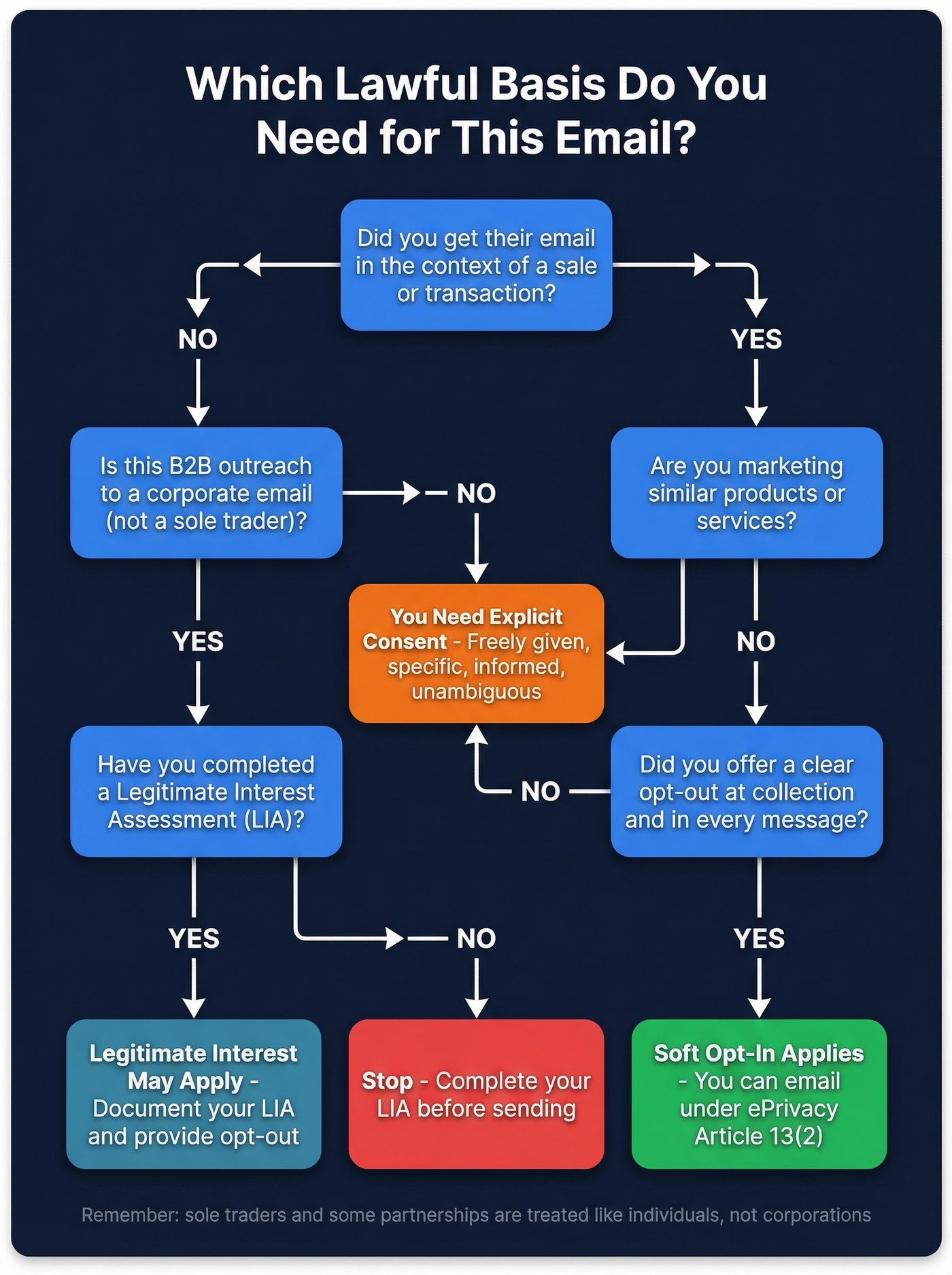 Decision flowchart for email marketing lawful basis