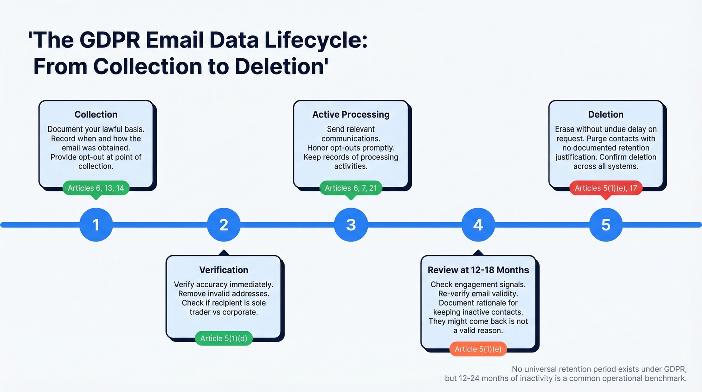 Email data retention lifecycle and GDPR obligations timeline