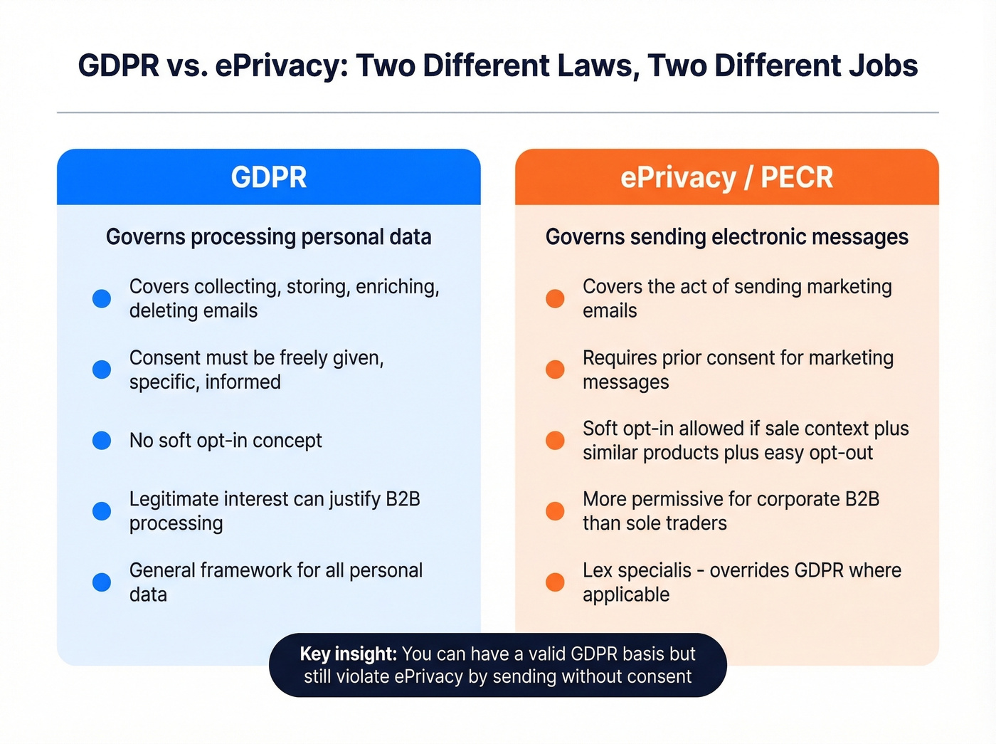 GDPR versus ePrivacy side-by-side rule comparison