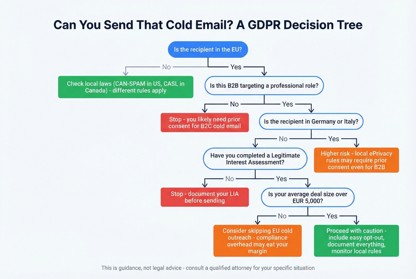 Decision tree for GDPR cold email compliance