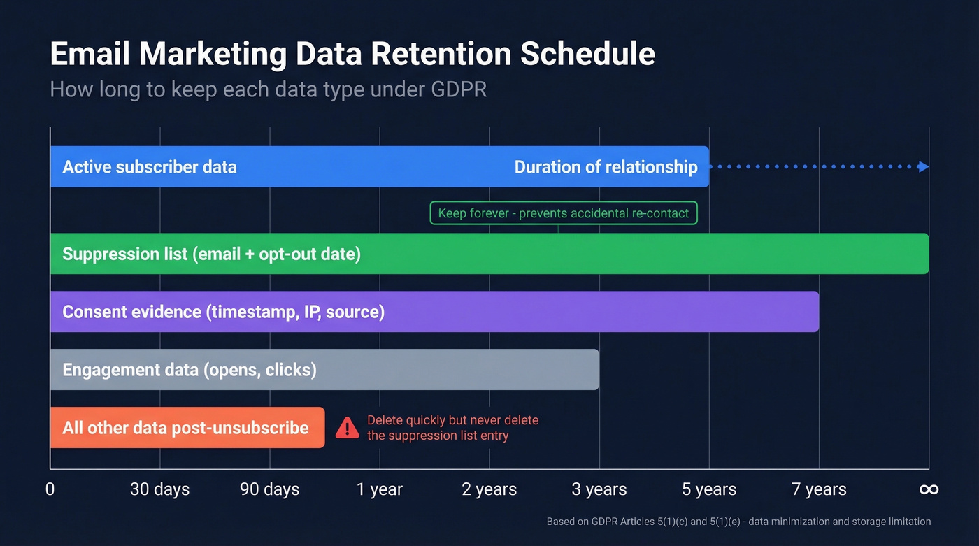 GDPR data retention timeline for email marketing data types