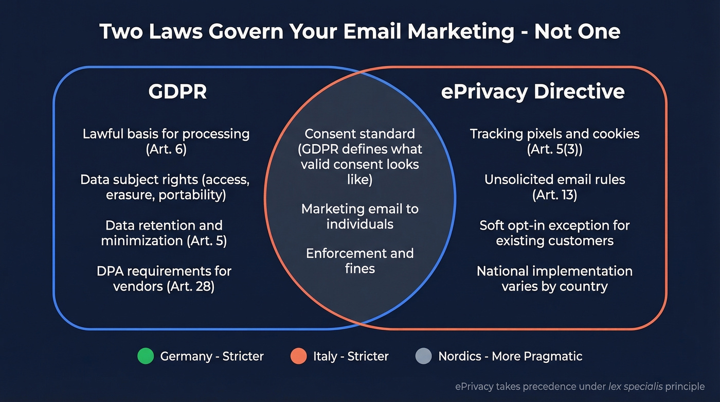 GDPR vs ePrivacy regulation overlap diagram for email marketing