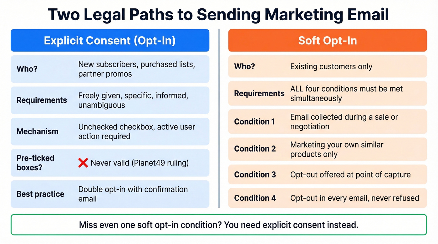 Explicit consent vs soft opt-in requirements comparison
