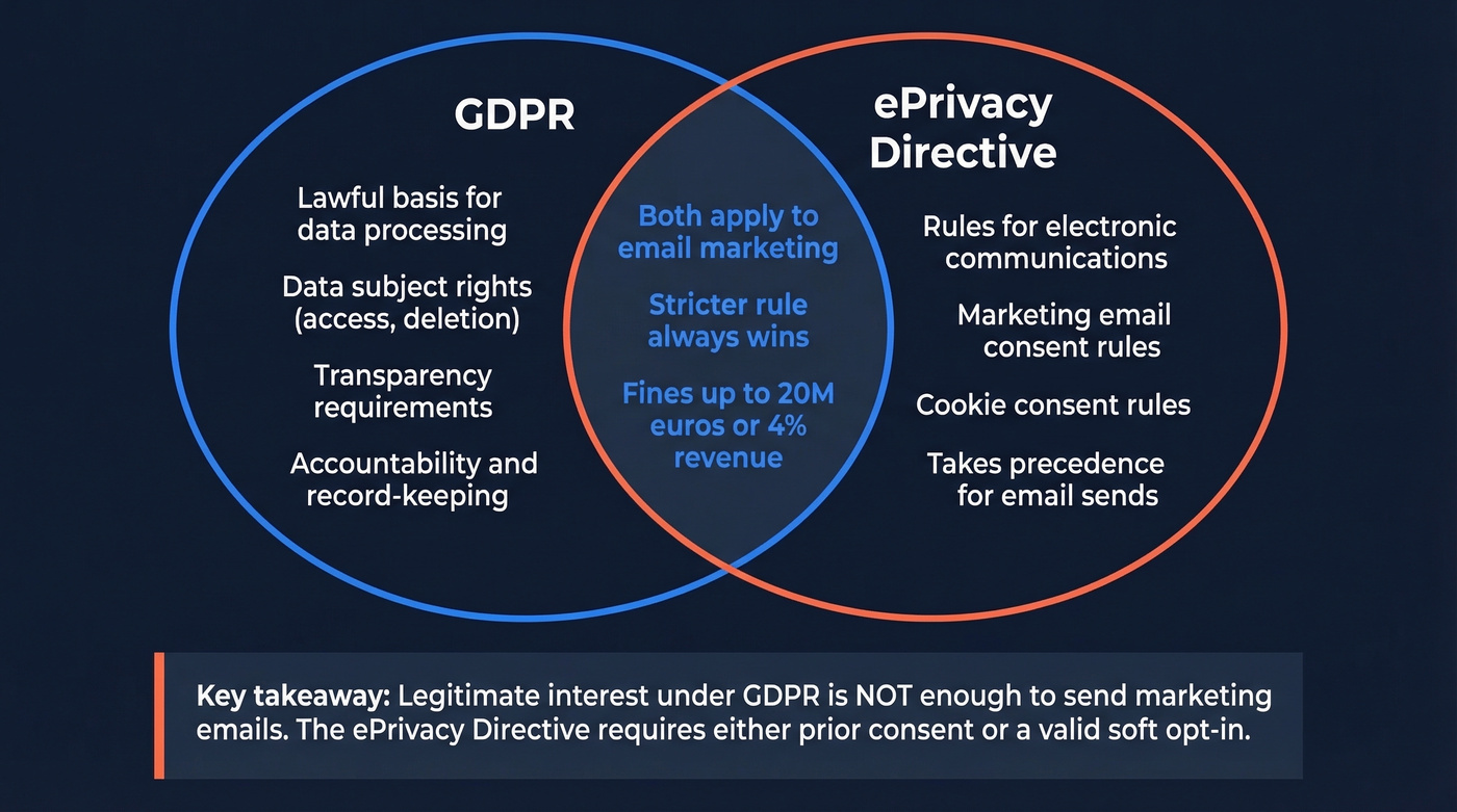 GDPR vs ePrivacy Directive overlap for email marketing