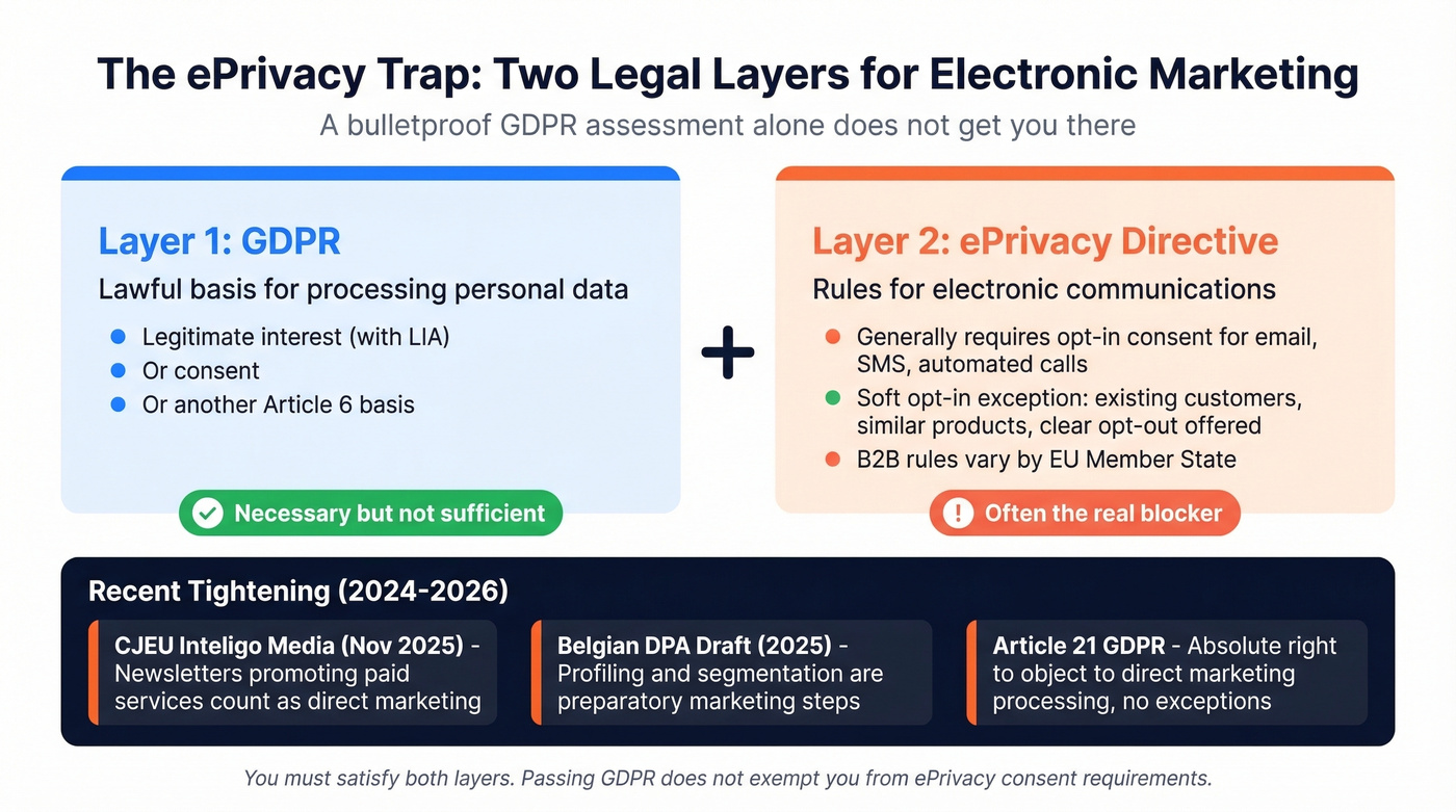GDPR vs ePrivacy dual compliance requirements diagram