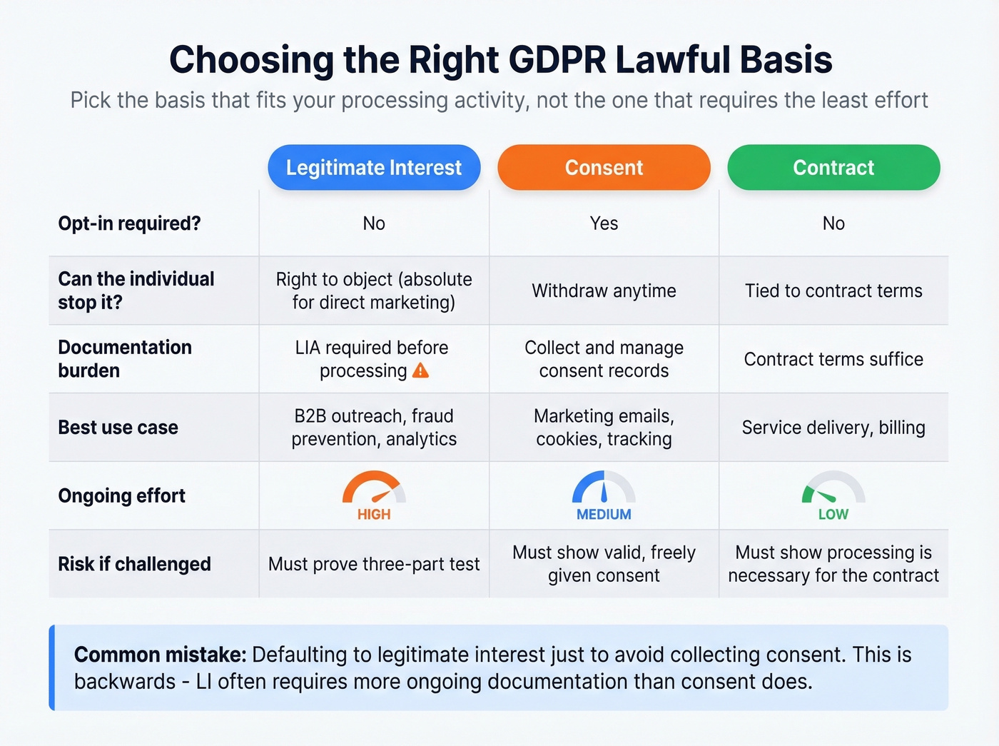 Comparison of GDPR lawful bases for B2B teams