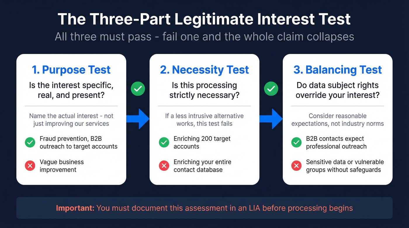 Three-part legitimate interest test flow chart